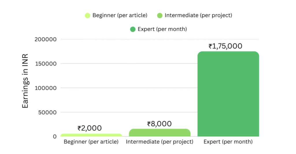 Freelance Copywriting jobs: Pay Scale