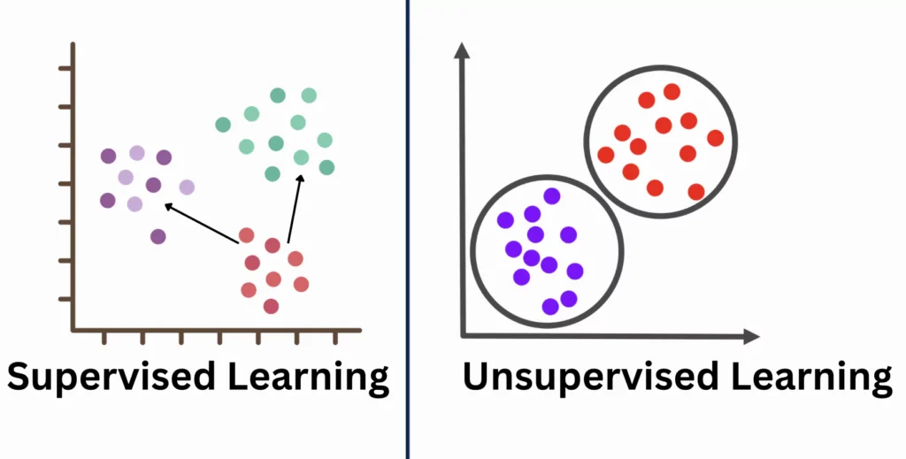 Supervised and unsupervised learning
