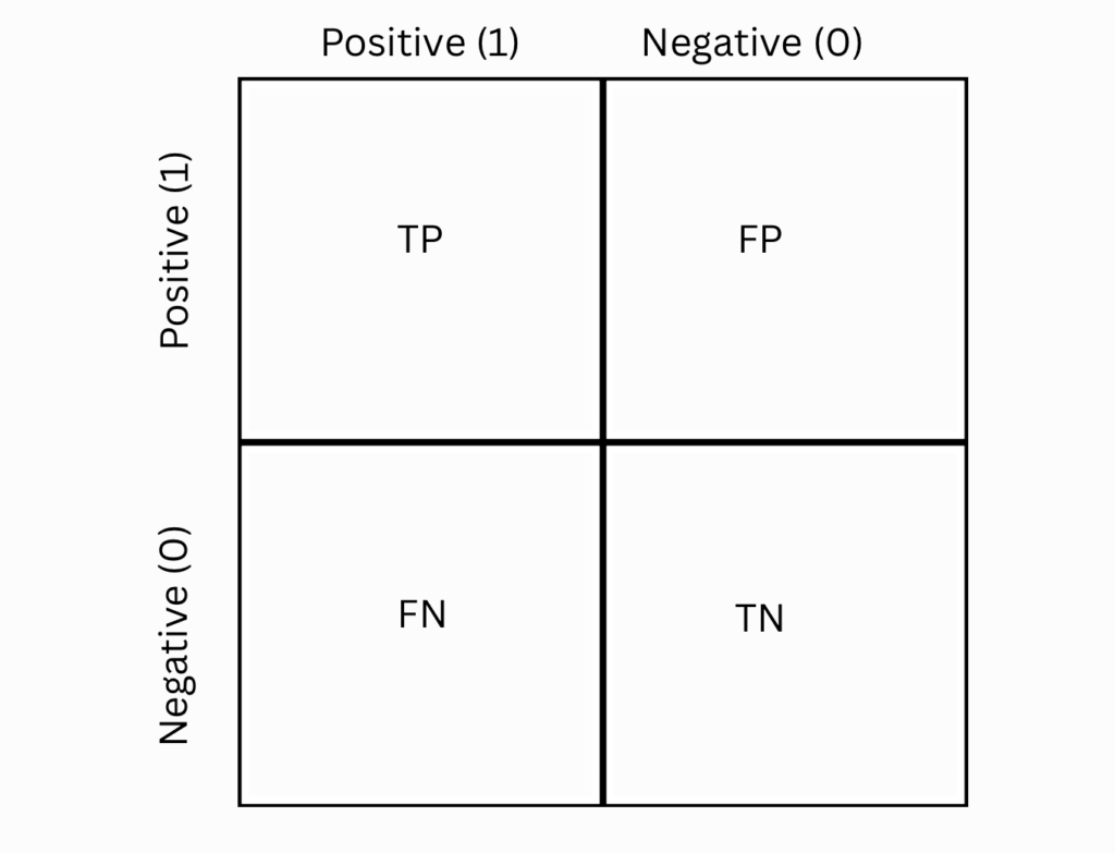 Confusion matrix: AI ML Interview Questions 